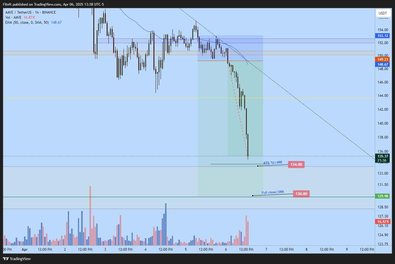 BINANCE:AAVEUSDT Chart Image by Filnft
