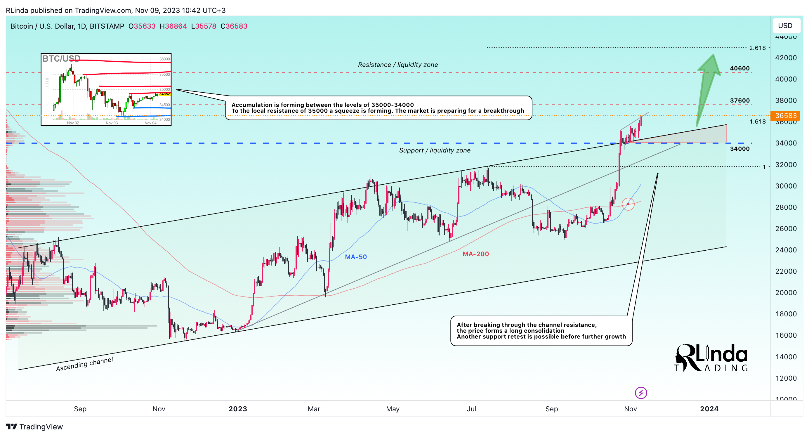 BITSTAMP:BTCUSD Chart Image by RLinda