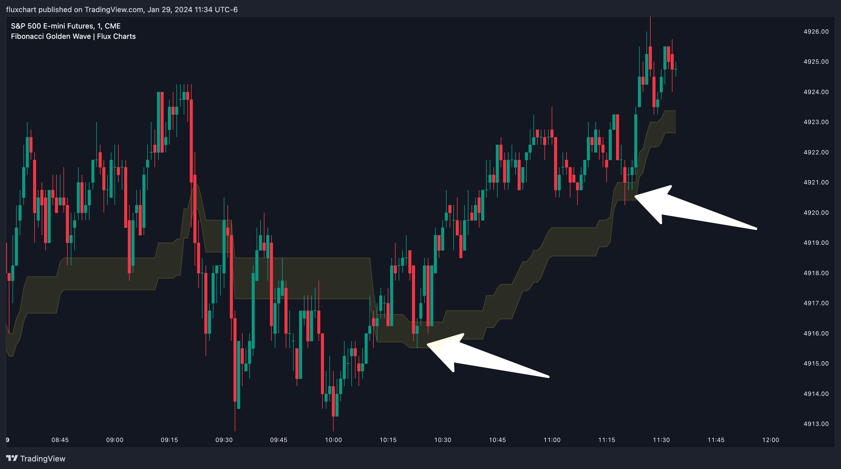 CME_MINI:ES1! Chart Image by fluxchart