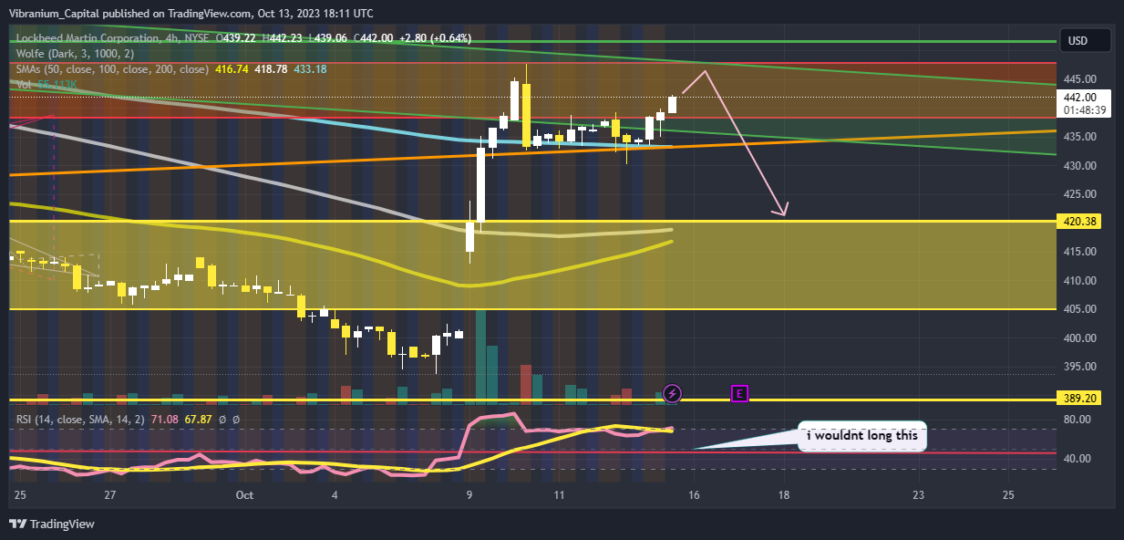 BATS:LMT Chart Image by Aura_Trades