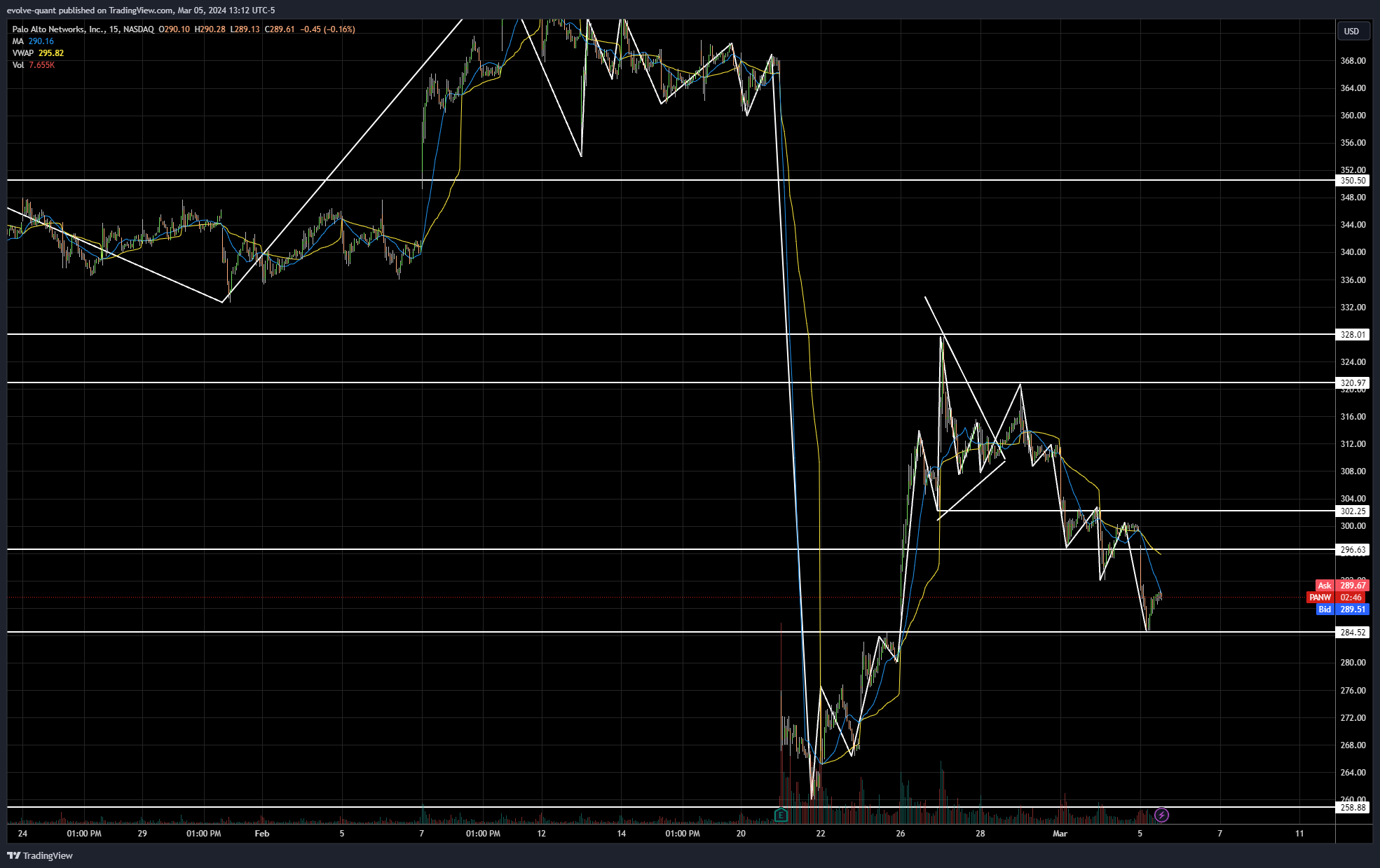 BATS:PANW Chart Image by evolve-quant