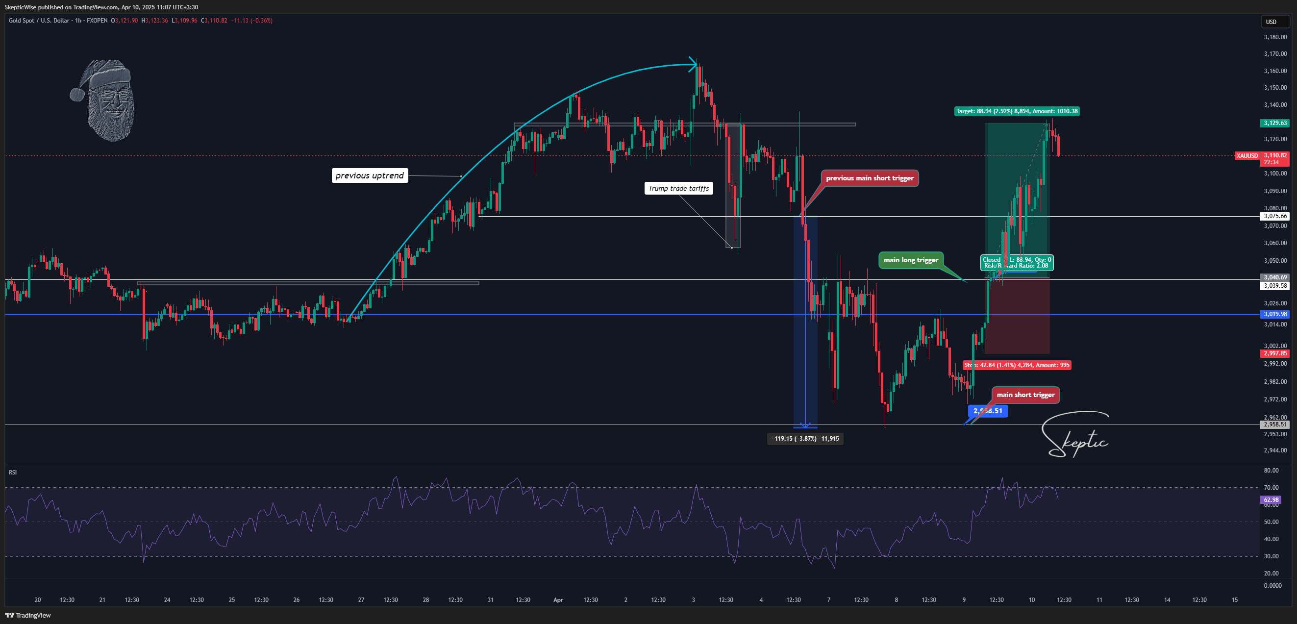 FXOPEN:XAUUSD Chart Image by SkepticWise