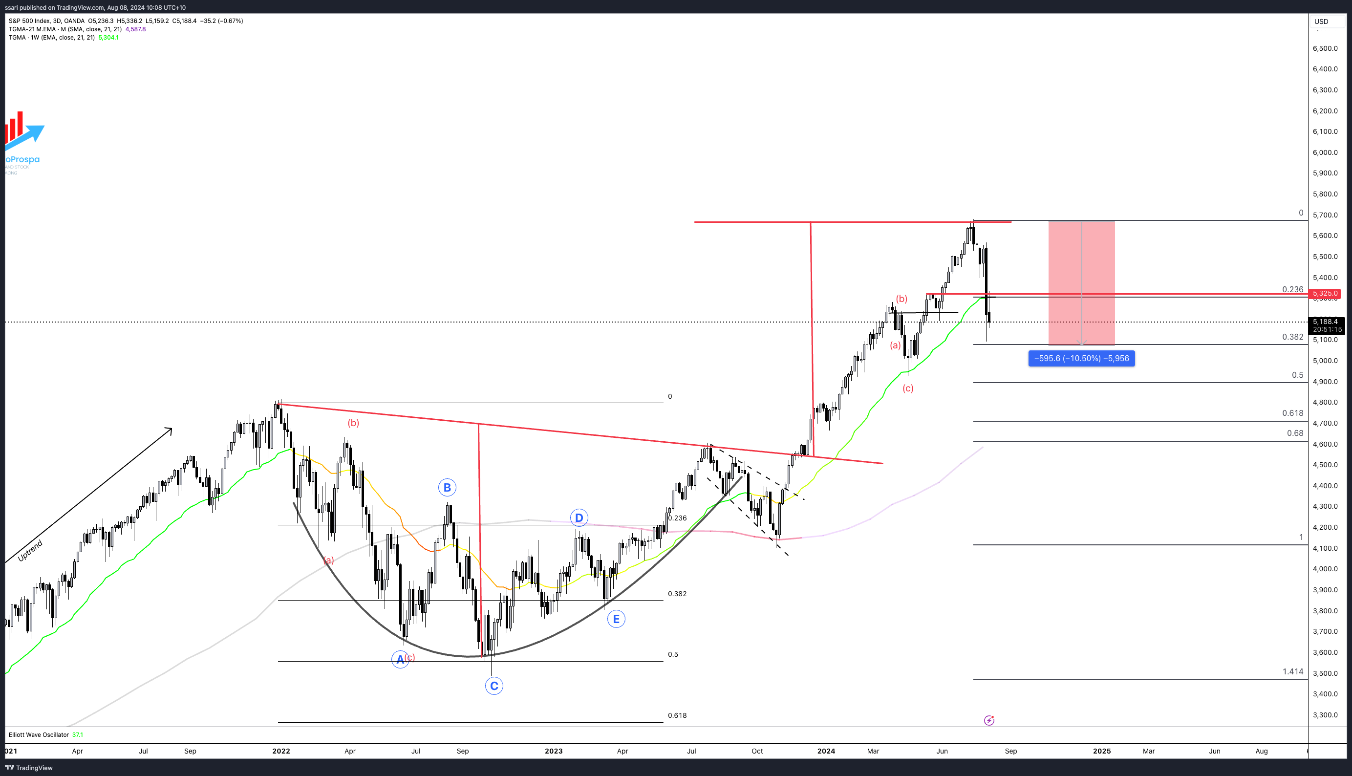 OANDA:SPX500USD Chart Image by ssari