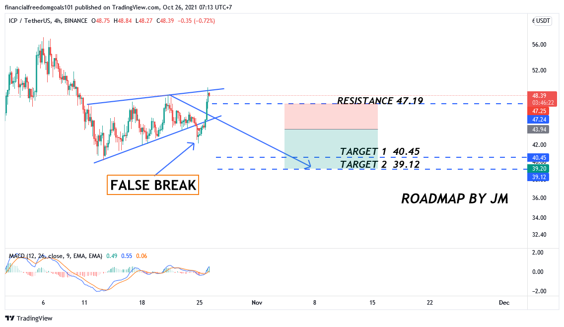 BINANCE:ICPUSDT Chart Image by financialfreedomgoals101