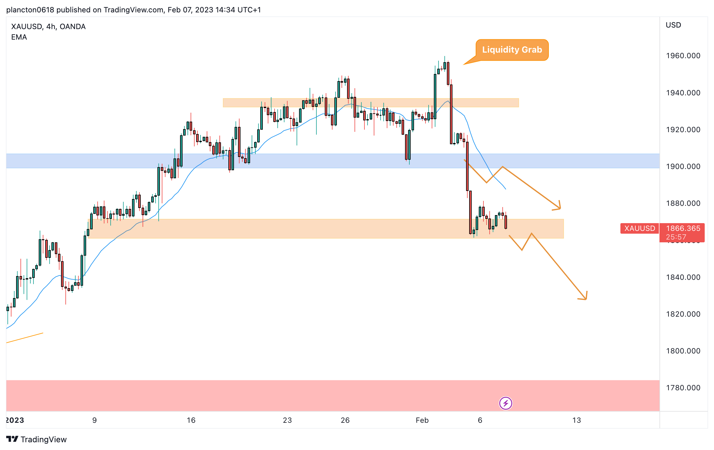 OANDA:XAUUSD Chart Image by InkyGrip