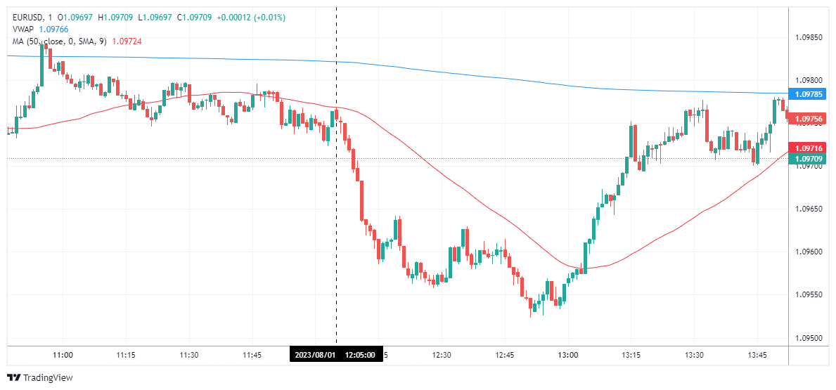 EURUSD Chart Image