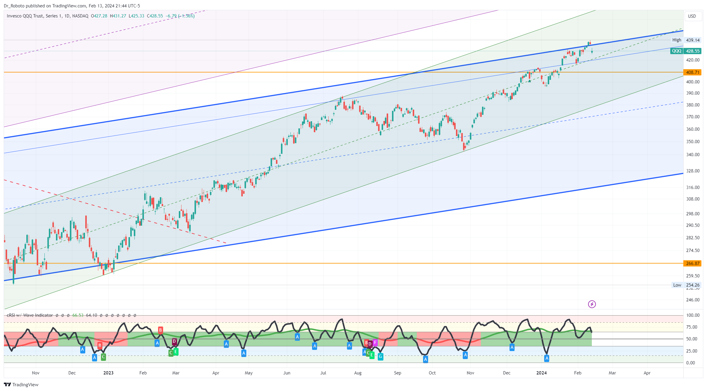 NASDAQ:QQQ Chart Image by Dr_Roboto