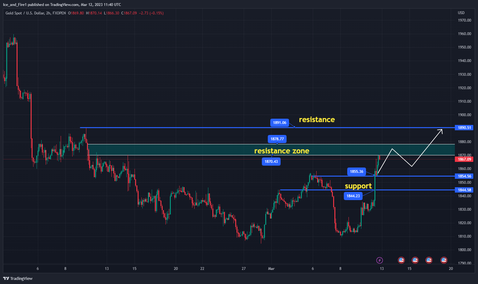 FXOPEN:XAUUSD Chart Image by Ice_and_Fire1