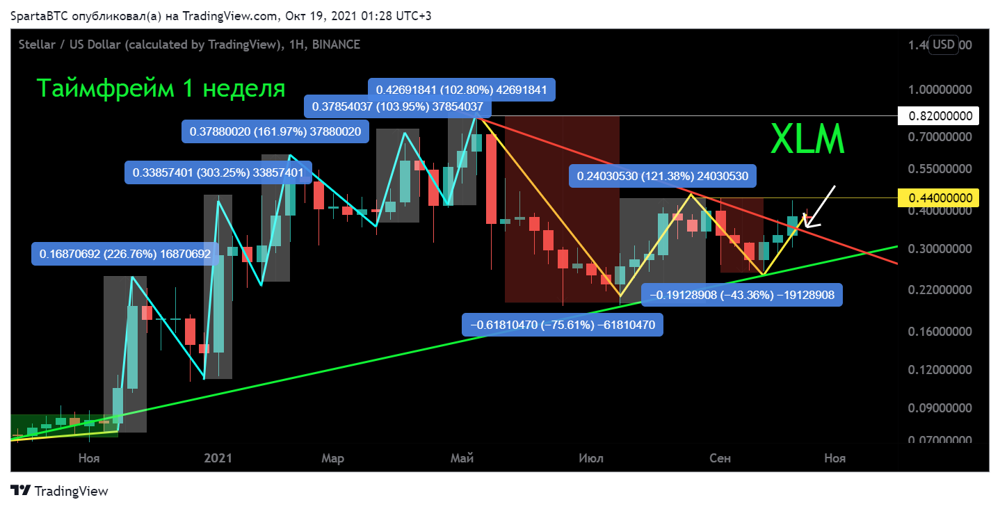 BINANCE:XLMUSD Chart Image by SpartaBTC
