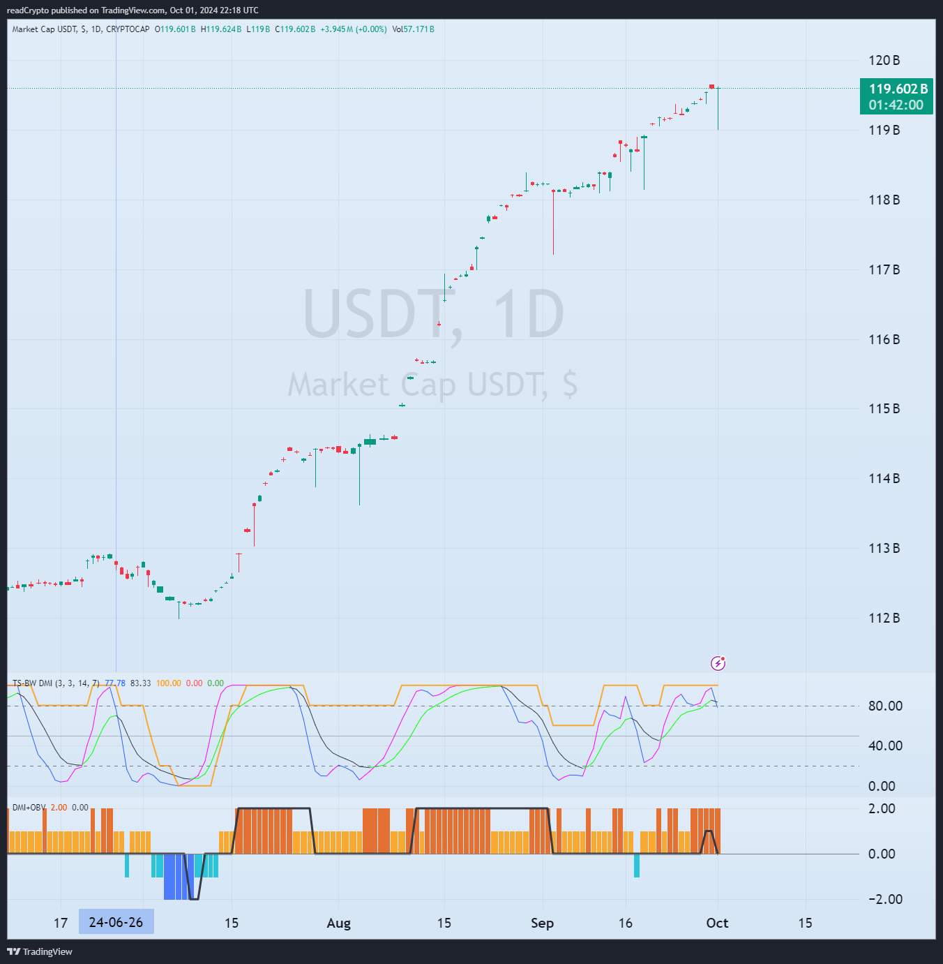 CRYPTOCAP:USDT Chart Image by readCrypto