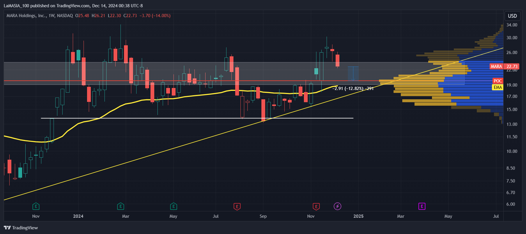 BATS:MARA Chart Image by LaMASIA_100