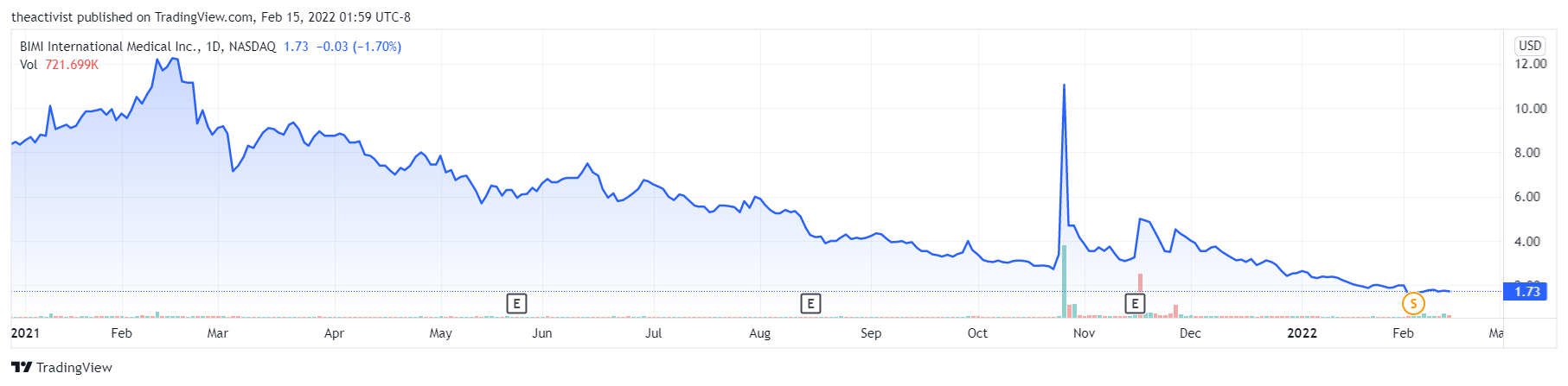 NASDAQ:BIMI Chart Image by shortfinder