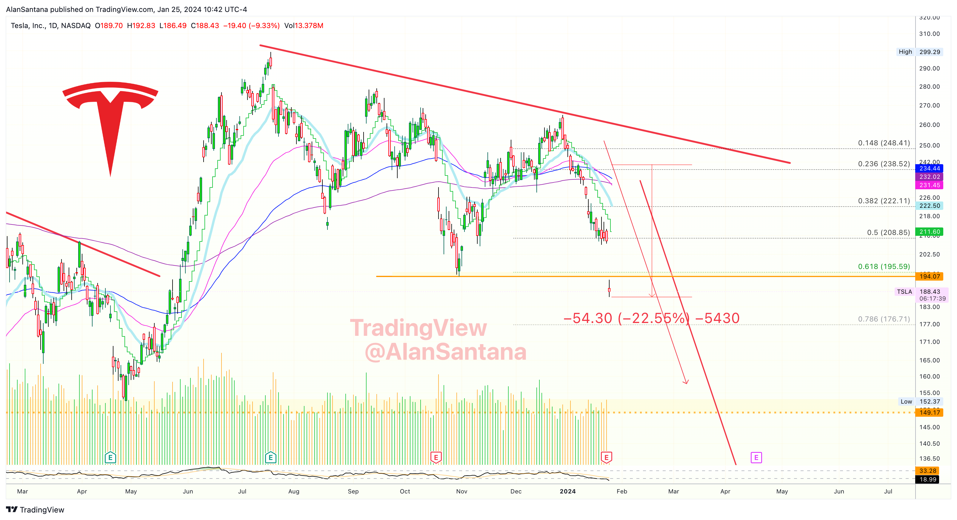 BATS:TSLA Chart Image by MasterAnanda