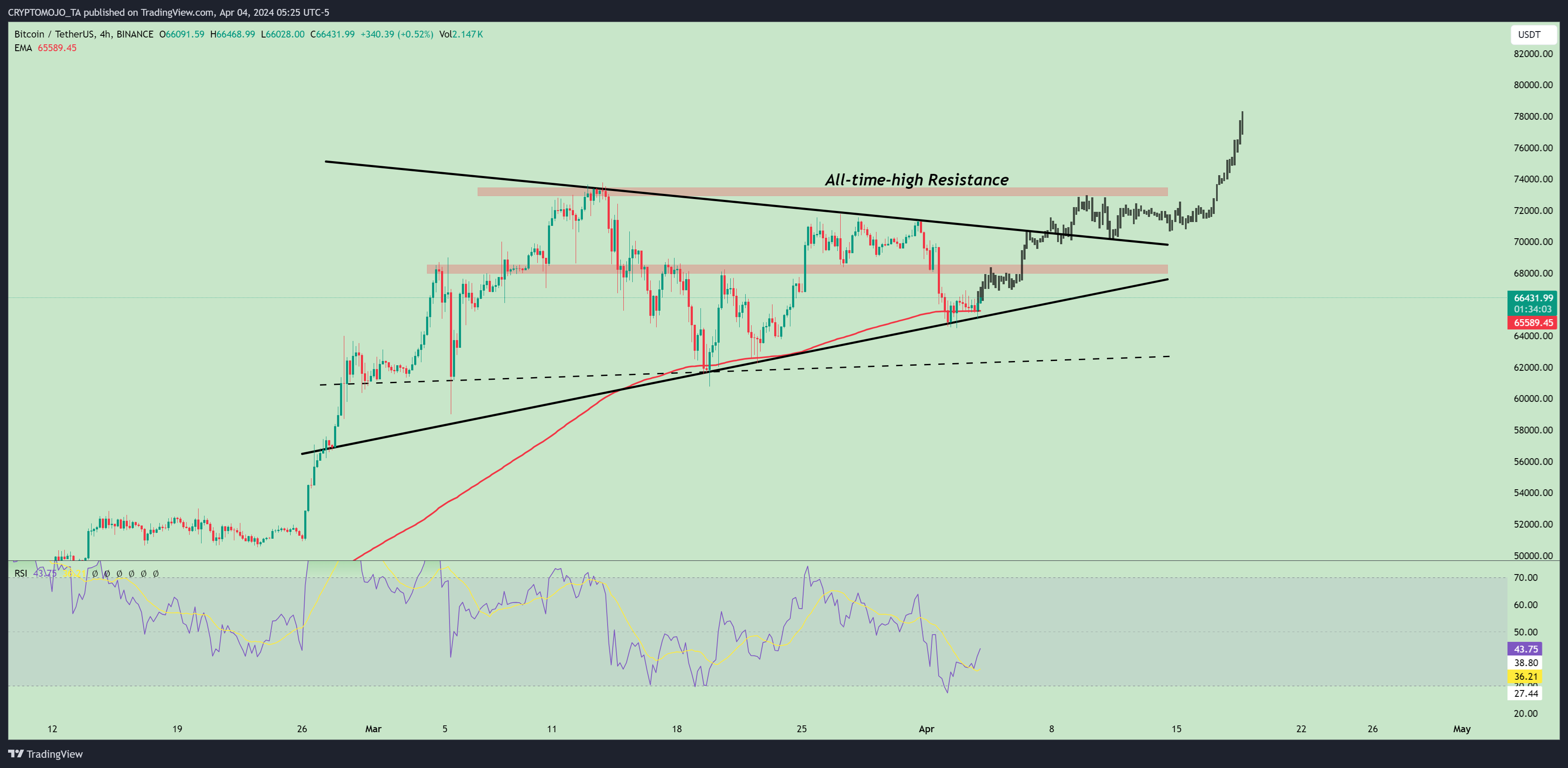 BINANCE:BTCUSDT Chart Image by CRYPTOMOJO_TA