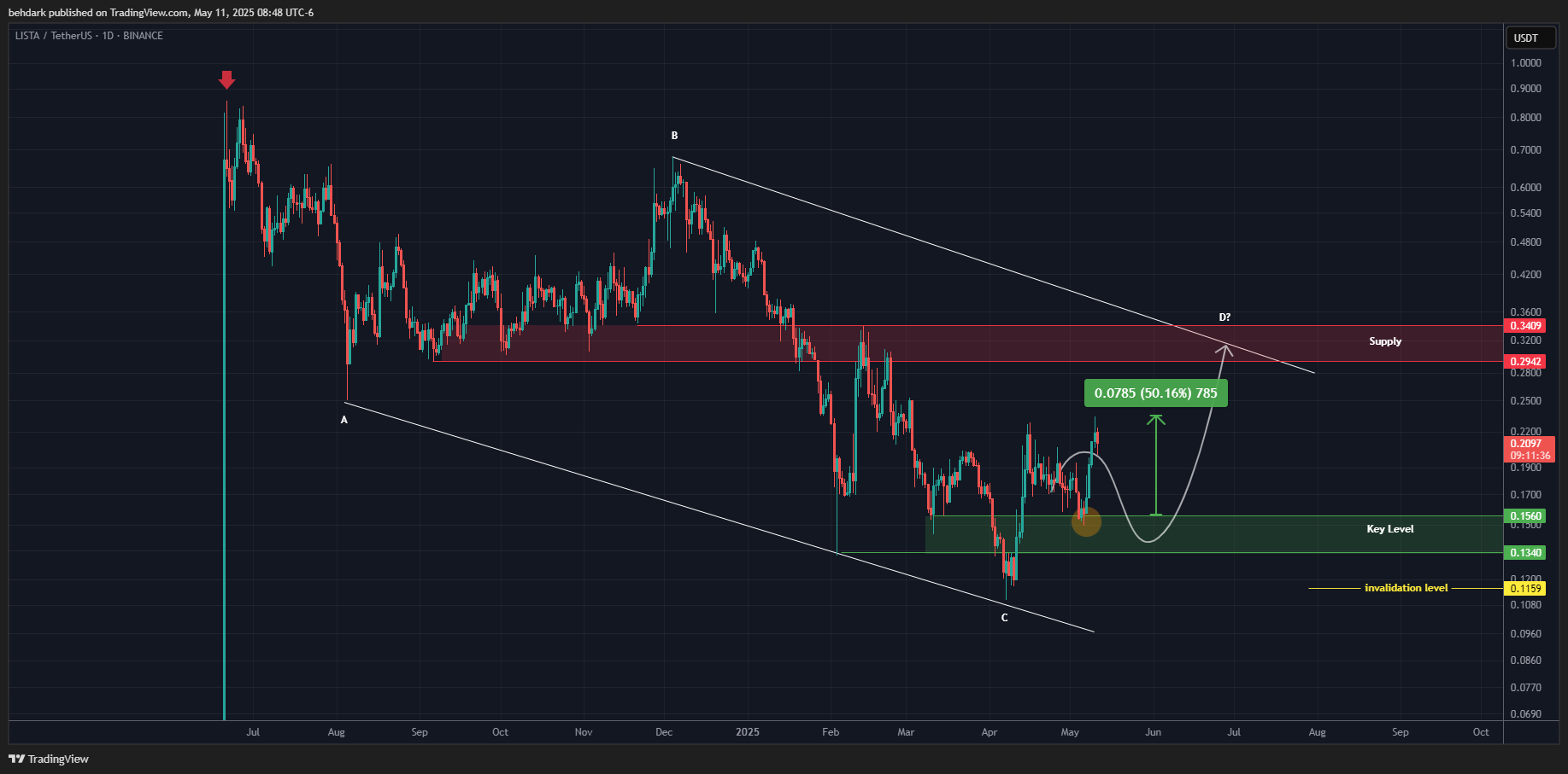 BINANCE:LISTAUSDT Chart Image by behdark