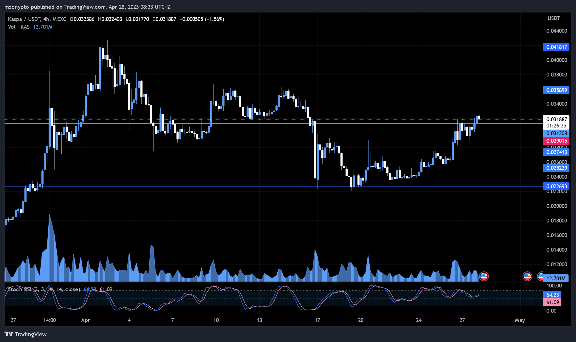 MEXC:KASUSDT Chart Image by moonypto