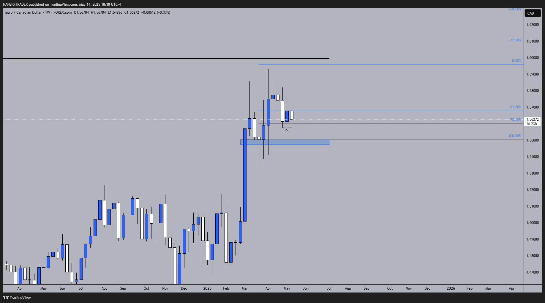 FOREXCOM:EURCAD Chart Image by HANSFXTRADER