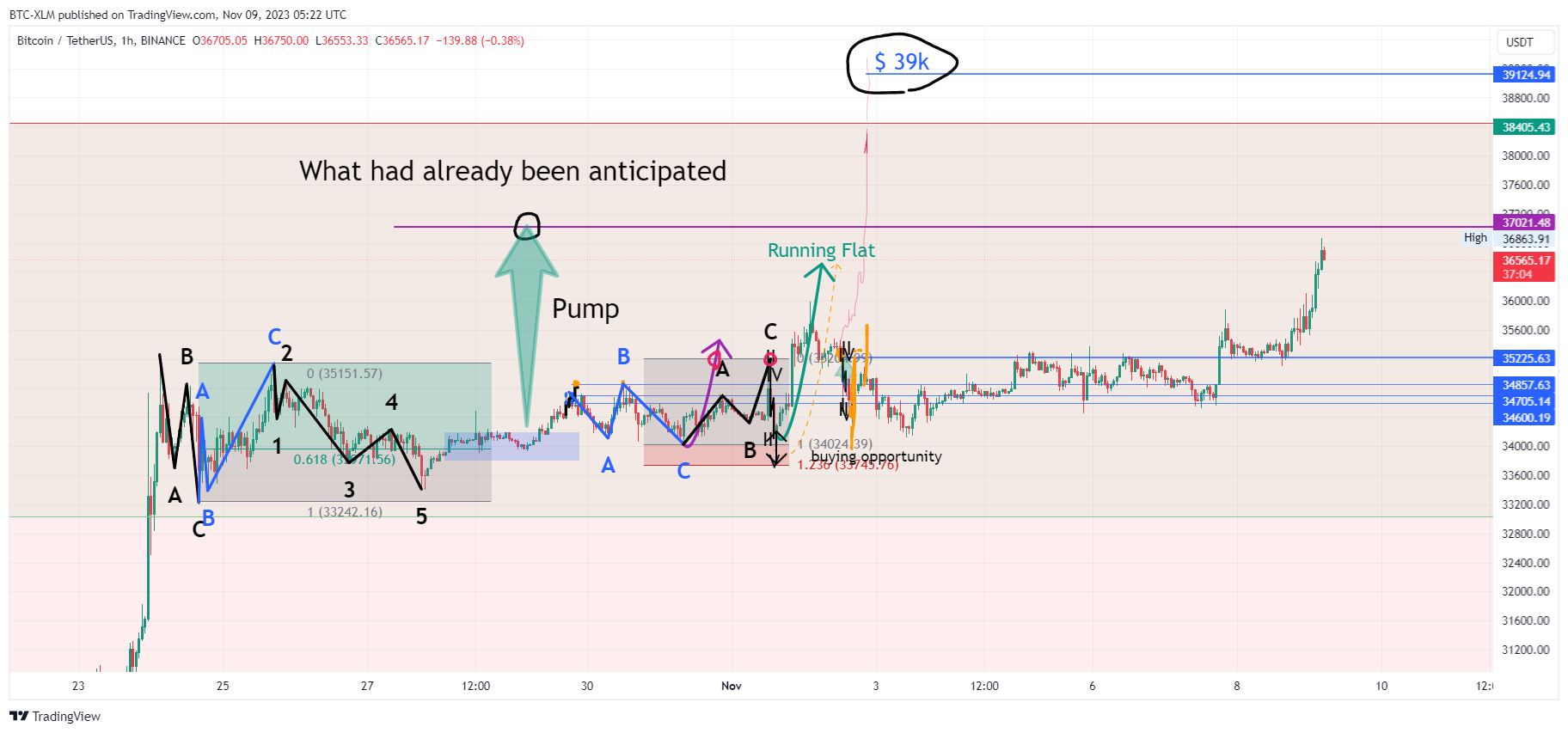 BINANCE:BTCUSDT Chart Image by BTC-XLM
