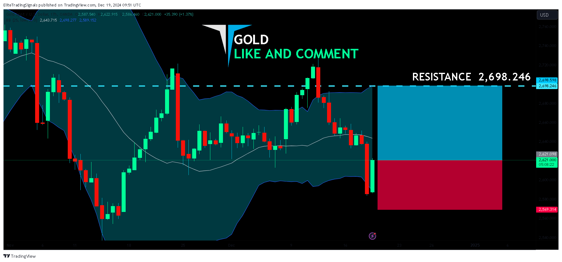 OANDA:XAUUSD Chart Image by EliteTradingSignals