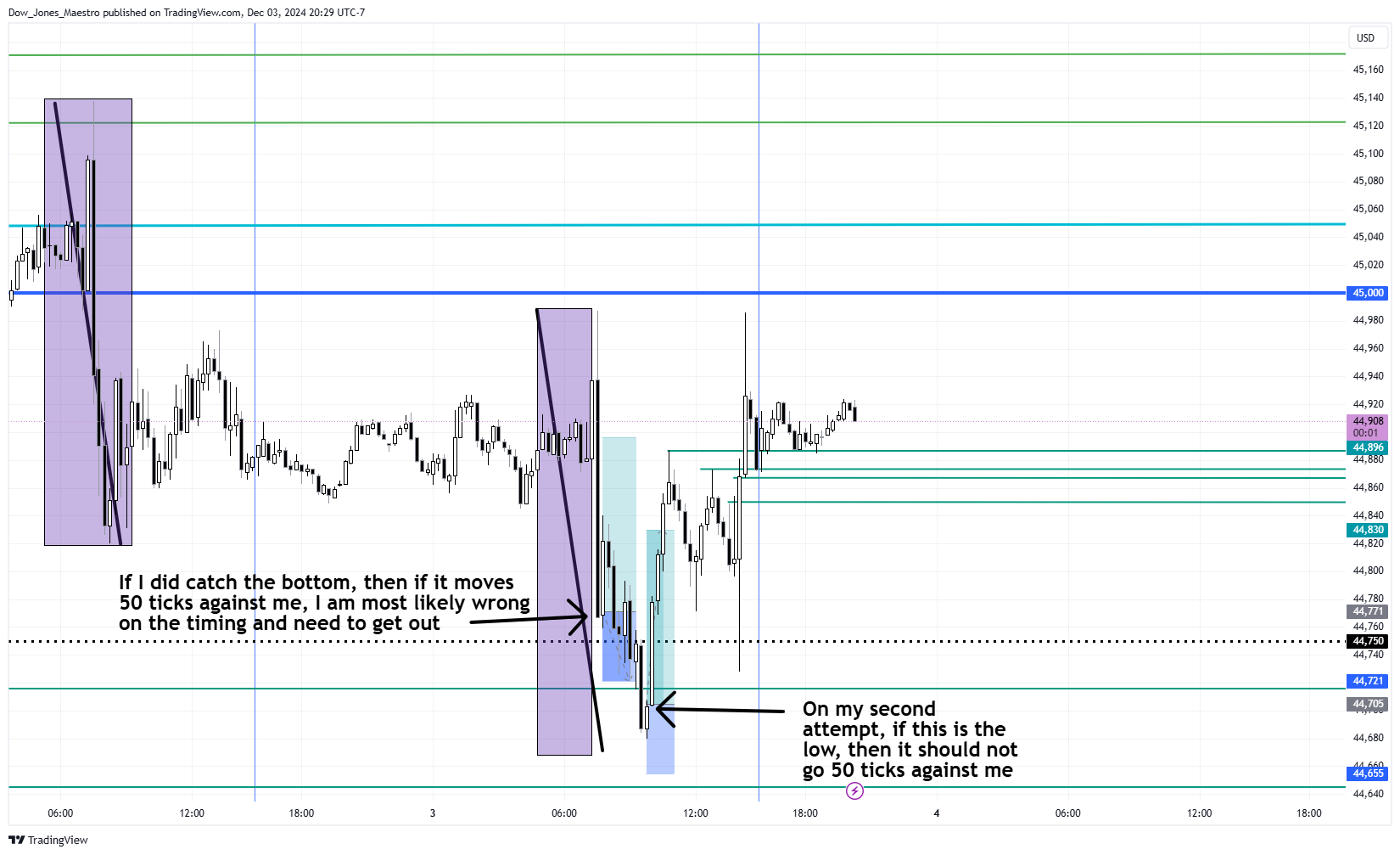 CBOT_MINI:YM1! Chart Image by Dow_Jones_Maestro