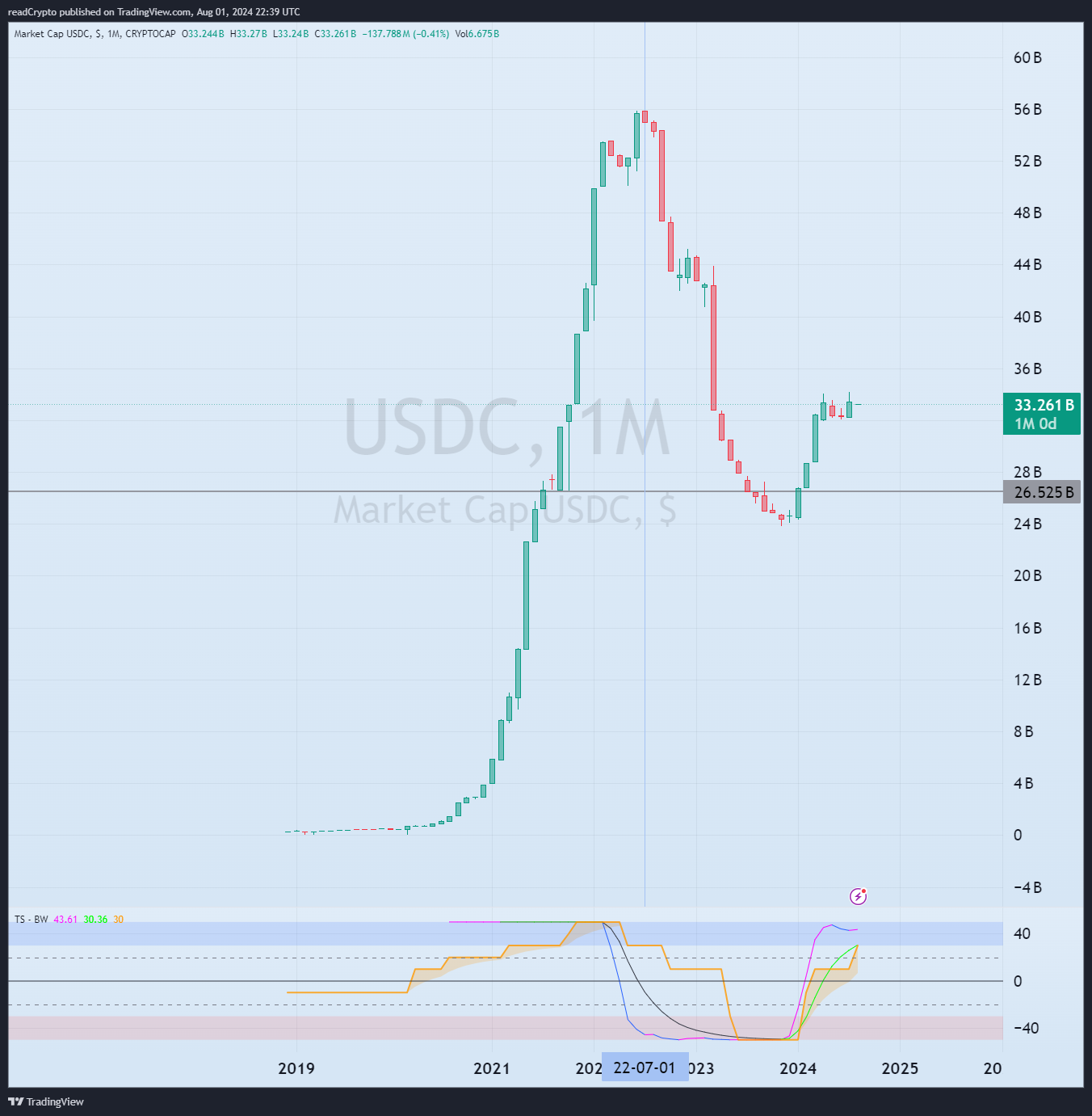 CRYPTOCAP:USDC Chart Image by readCrypto