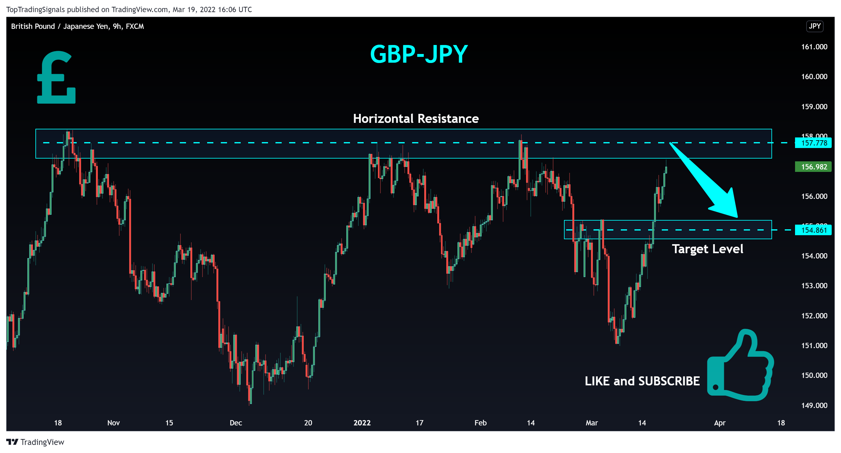 FX:GBPJPY Chart Image by TopTradingSignals
