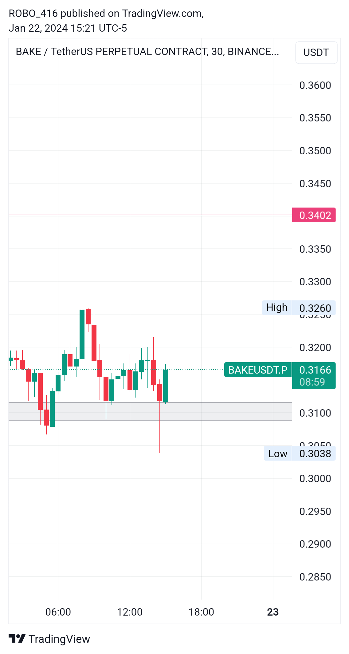 BINANCE:BAKEUSDT.P Chart Image by ROBO416