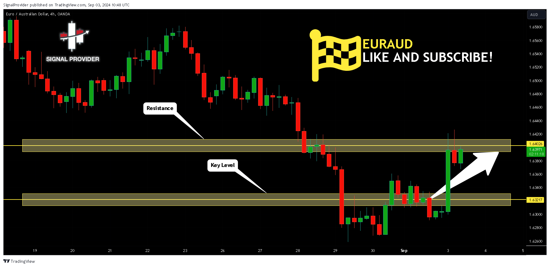 OANDA:EURAUD Chart Image by SignalProvider