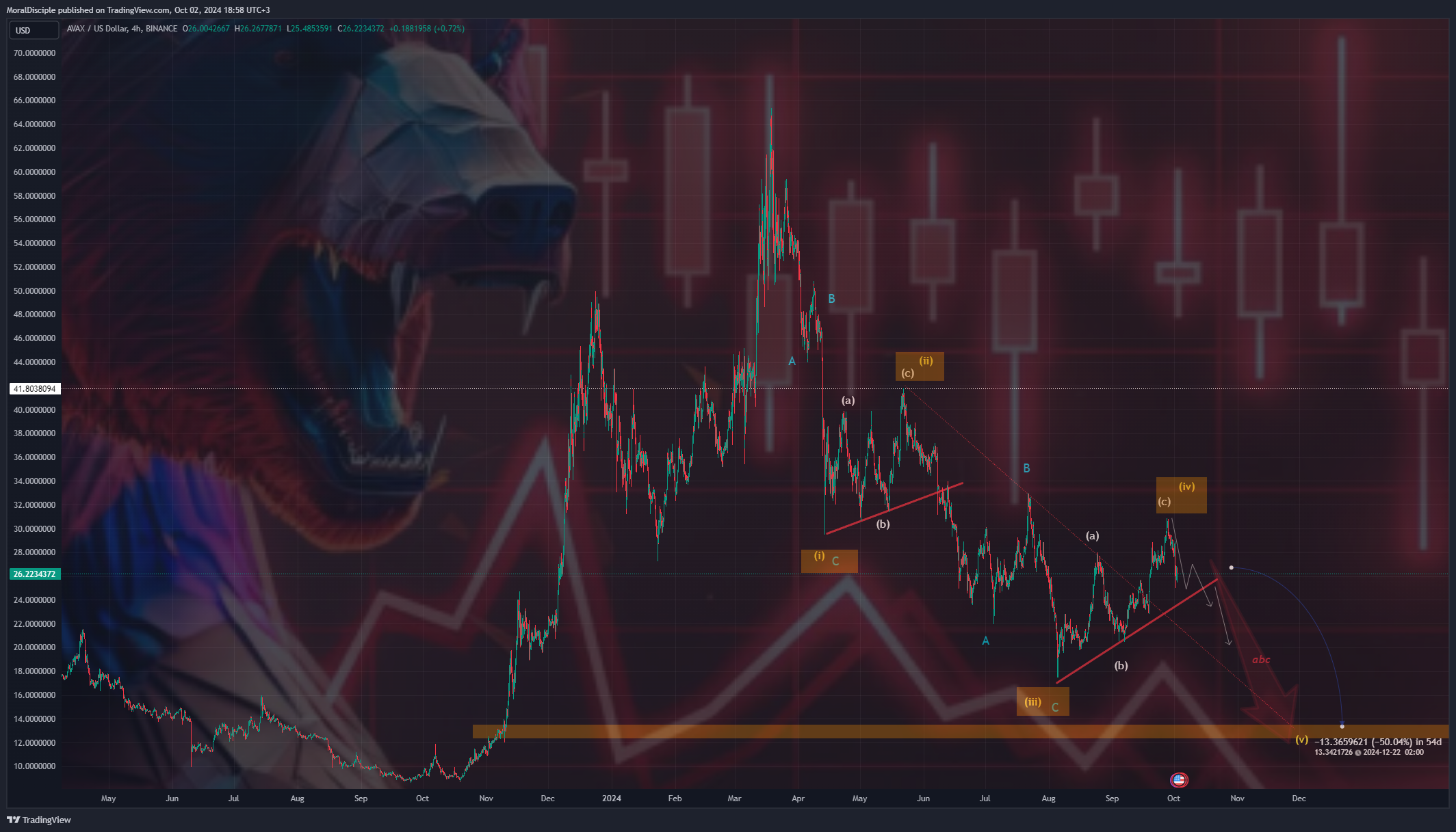 BINANCE:AVAXUSD Chart Image by MoralDisciple