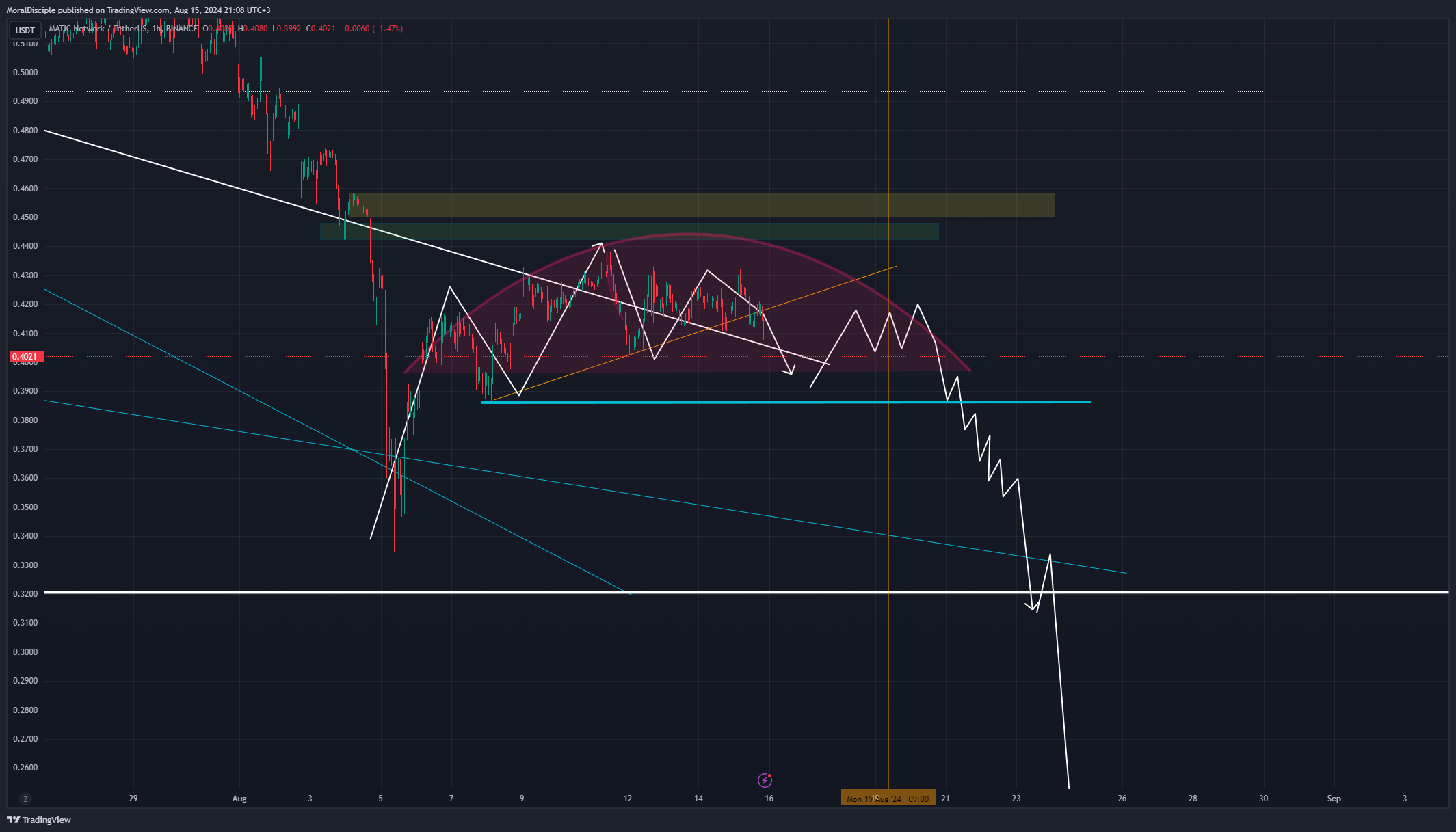 BINANCE:MATICUSDT Chart Image by MoralDisciple