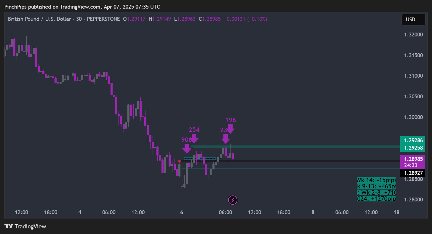 PEPPERSTONE:GBPUSD Chart Image by PinchPips