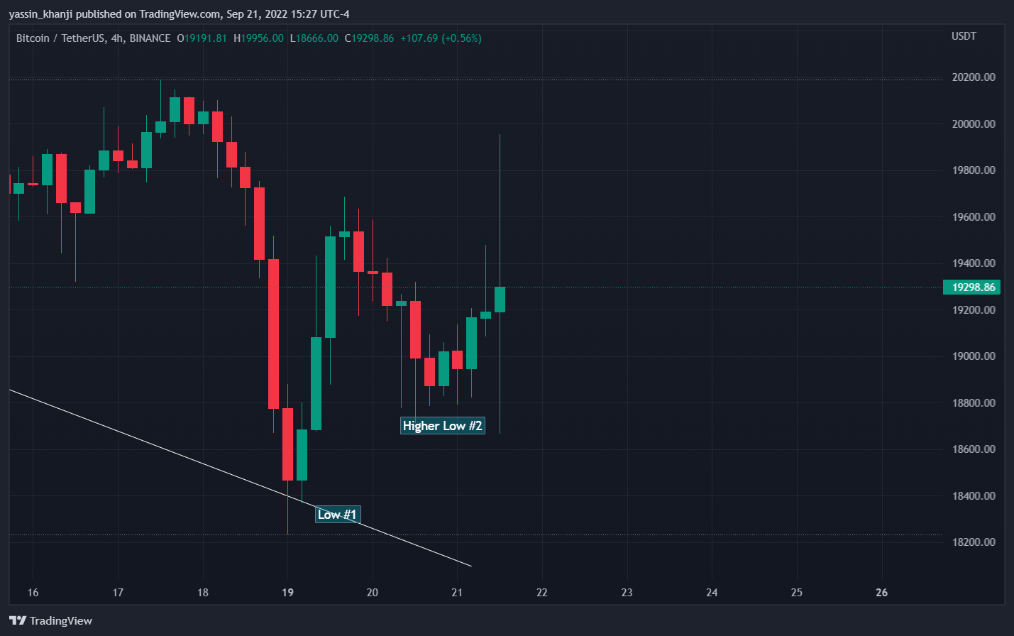 BINANCE:BTCUSDT Chart Image by yassin_khanji
