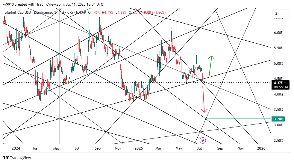 CRYPTOCAP:USDT.D Chart Image by vr9910