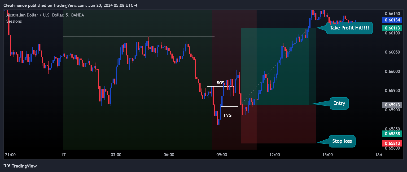 OANDA:AUDUSD Chart Image by CleoFinance