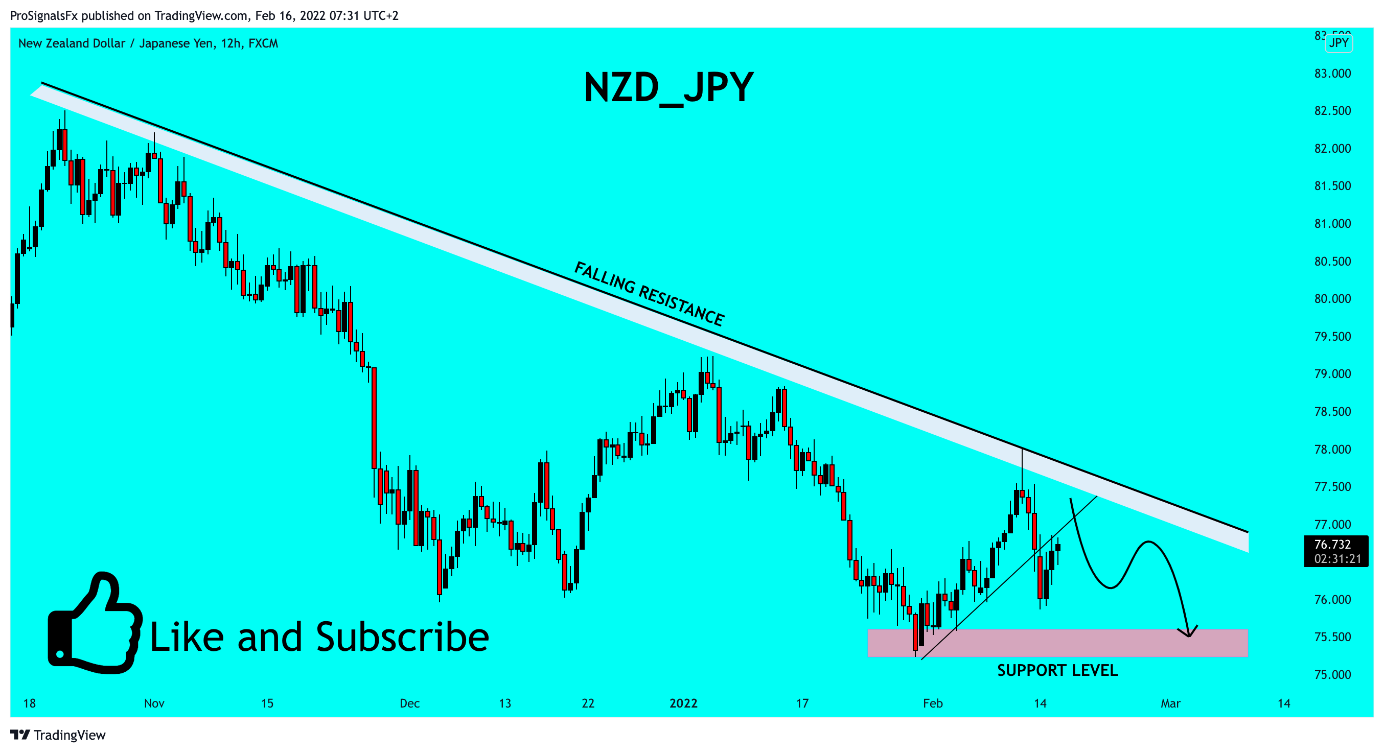 FX:NZDJPY Chart Image by ProSignalsFx