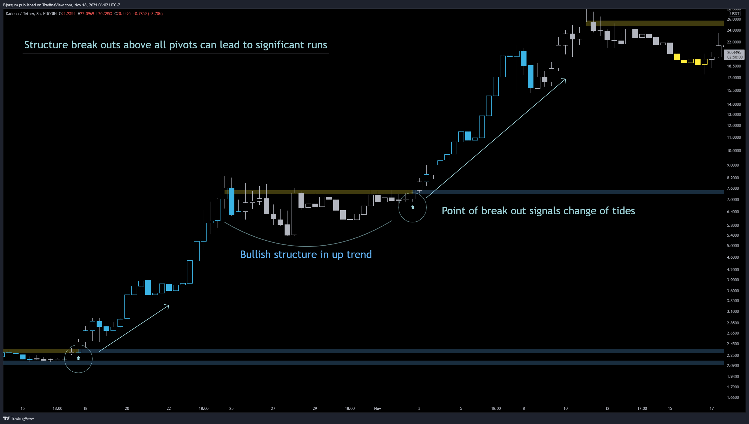 KUCOIN:KDAUSDT Chart Image by Bjorgum