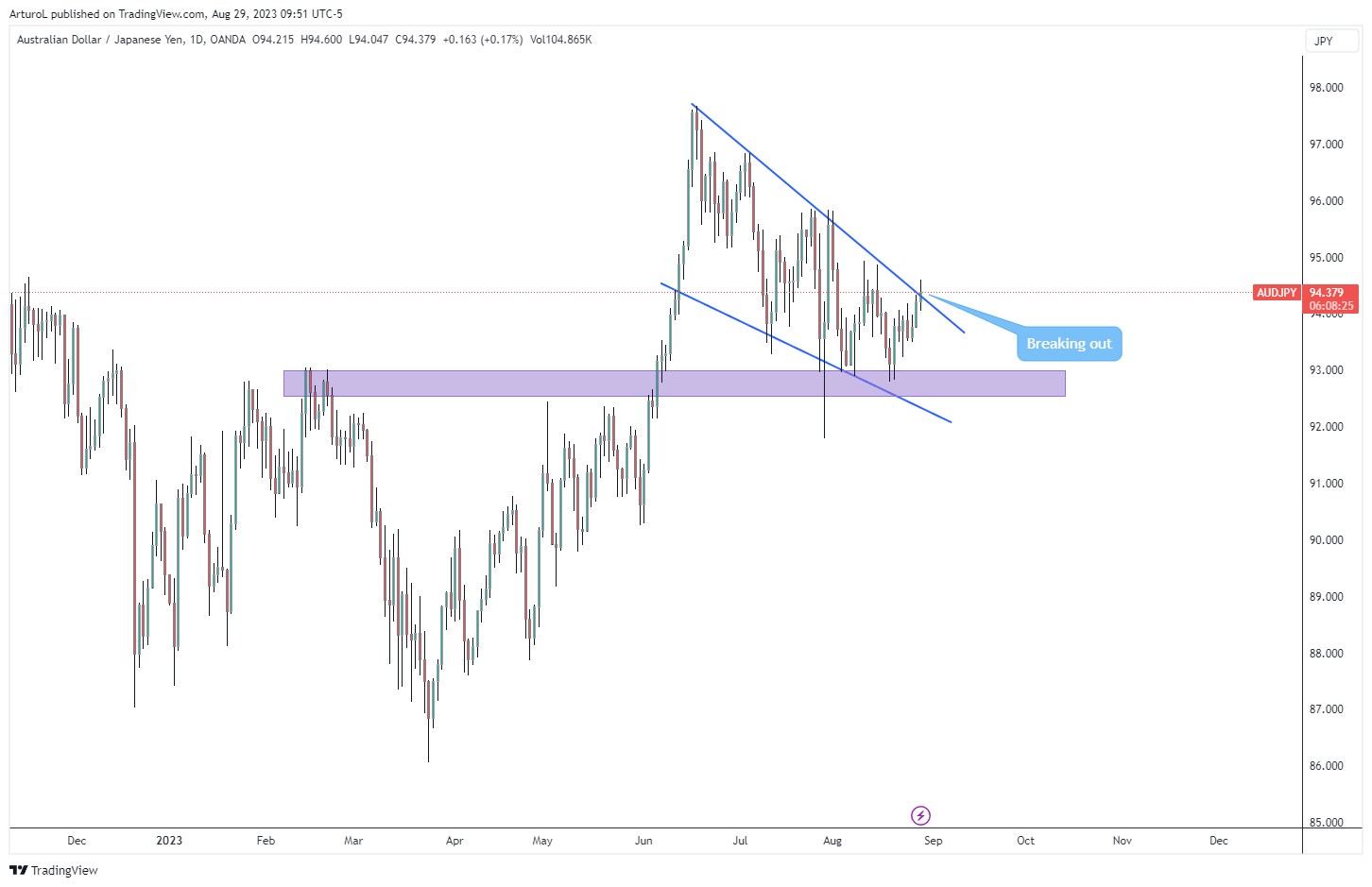 OANDA:AUDJPY Chart Image by ArturoL
