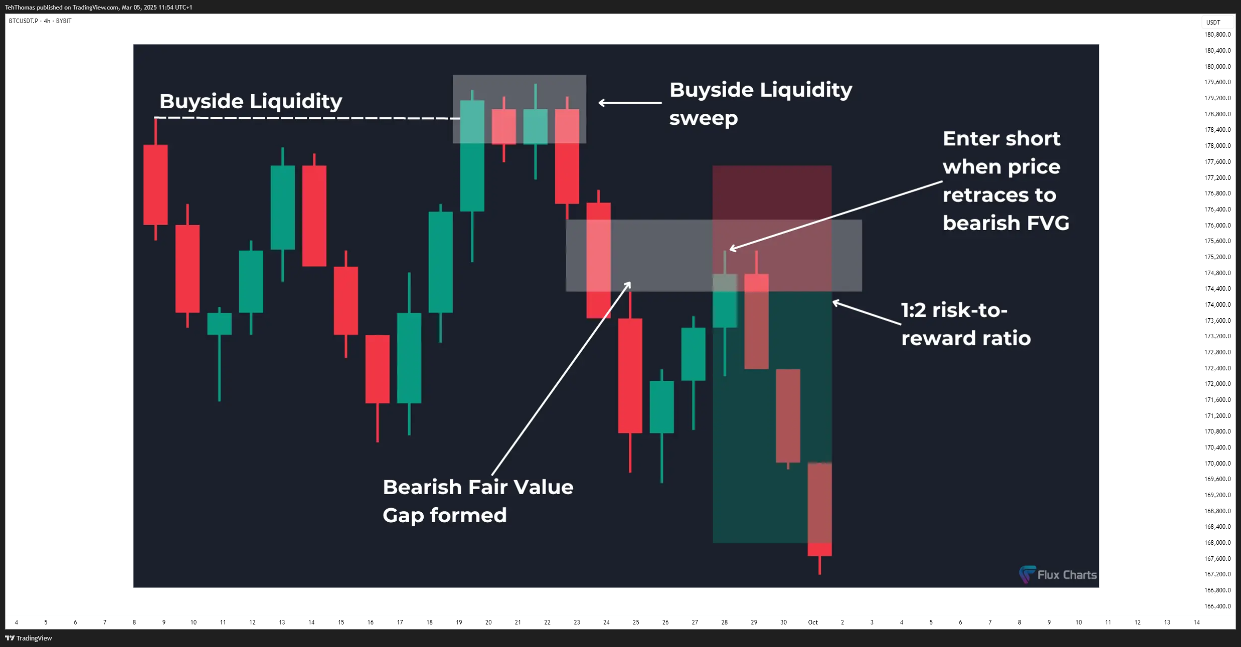 BYBIT:BTCUSDT.P Chart Image by TehThomas