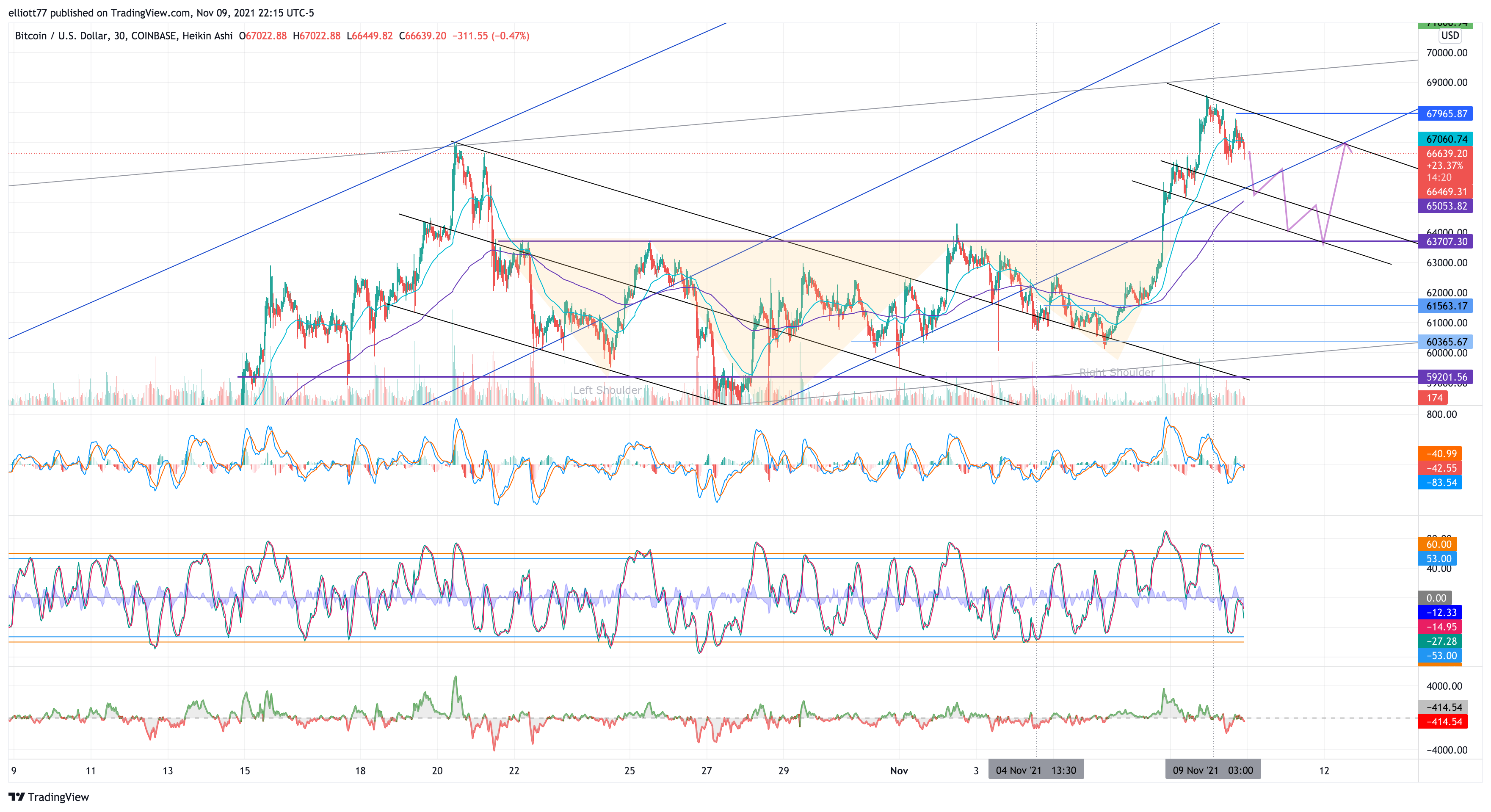 COINBASE:BTCUSD Chart Image by elliott77
