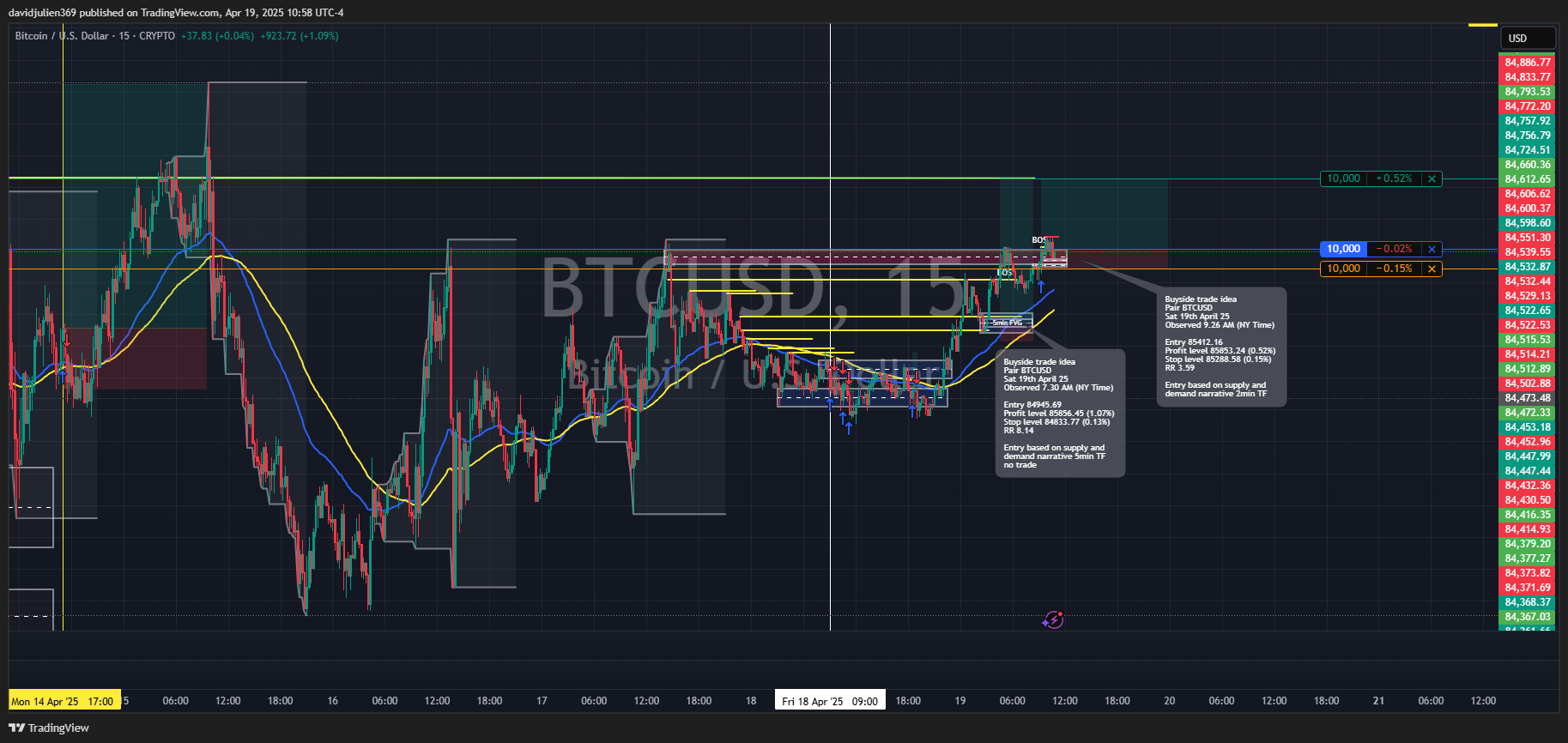CRYPTO:BTCUSD Chart Image by davidjulien369