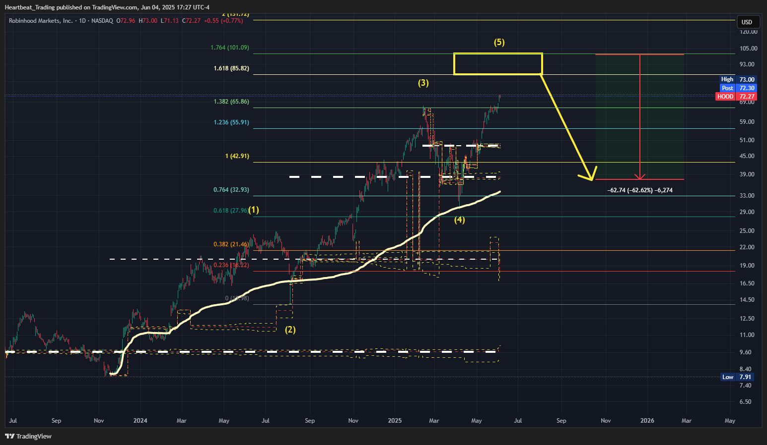 BATS:HOOD Chart Image by Heartbeat_Trading