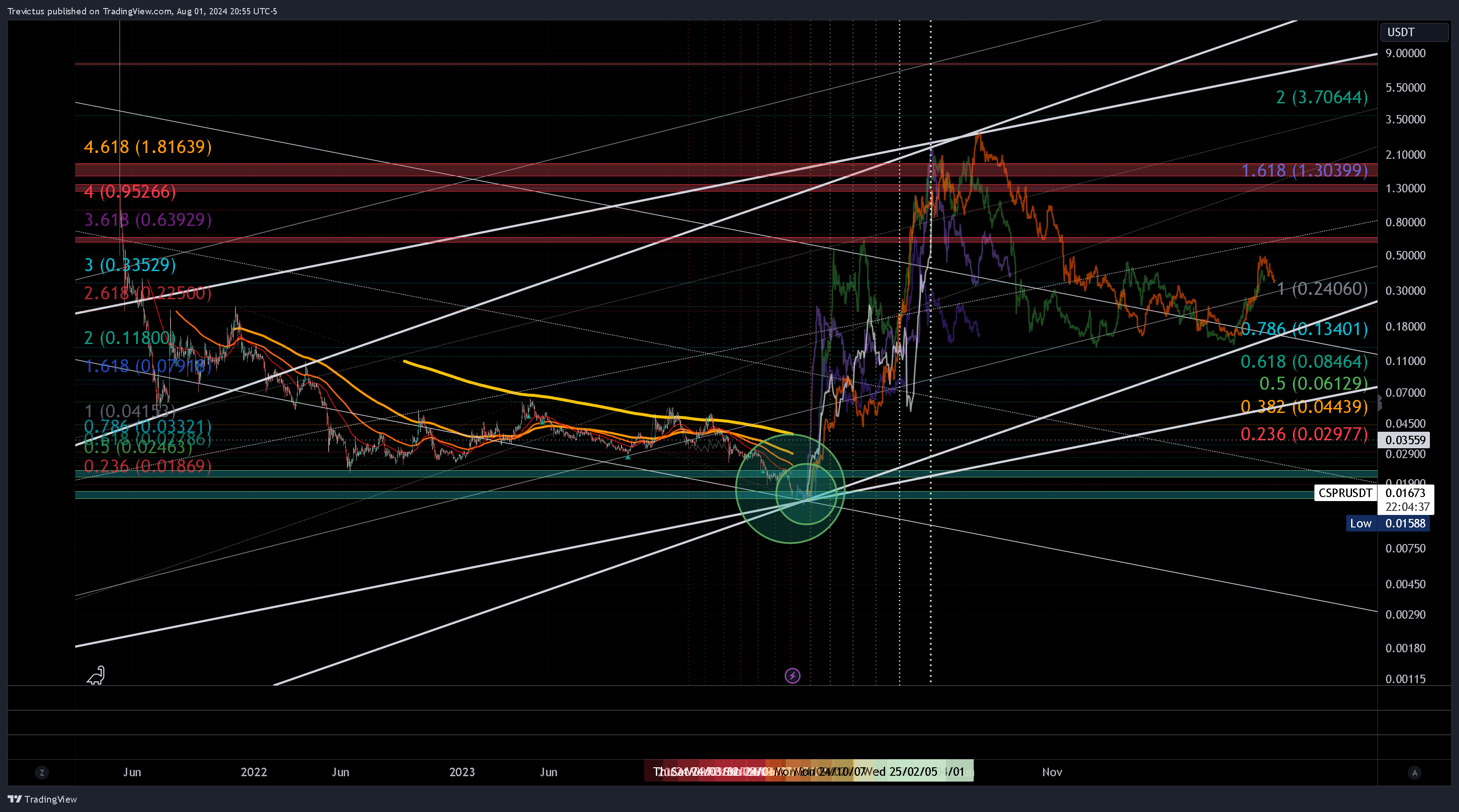 OKX:CSPRUSDT Chart Image by Trevictus