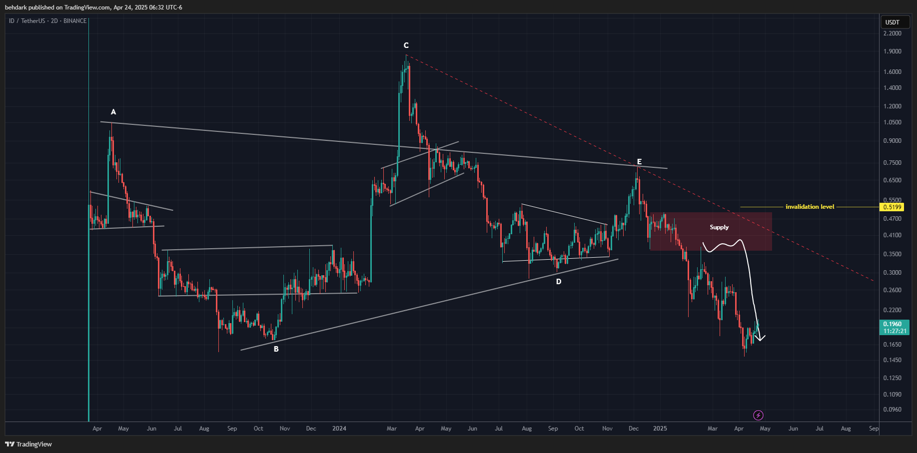 BINANCE:IDUSDT Chart Image by behdark