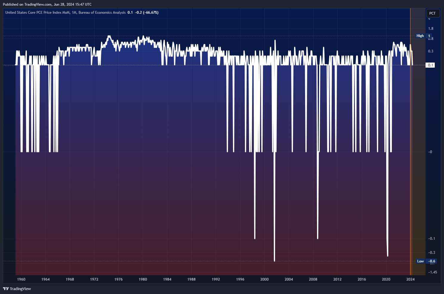 ECONOMICS:USCPCEPIMM Chart Image by Mr_J__fx