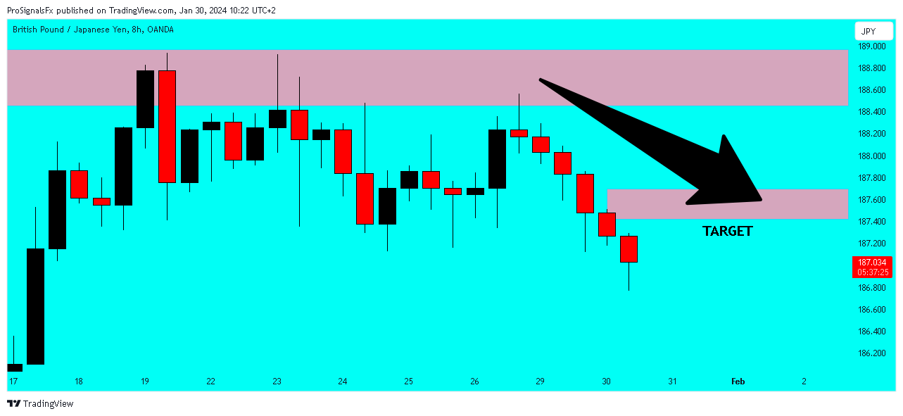 OANDA:GBPJPY Chart Image by ProSignalsFx