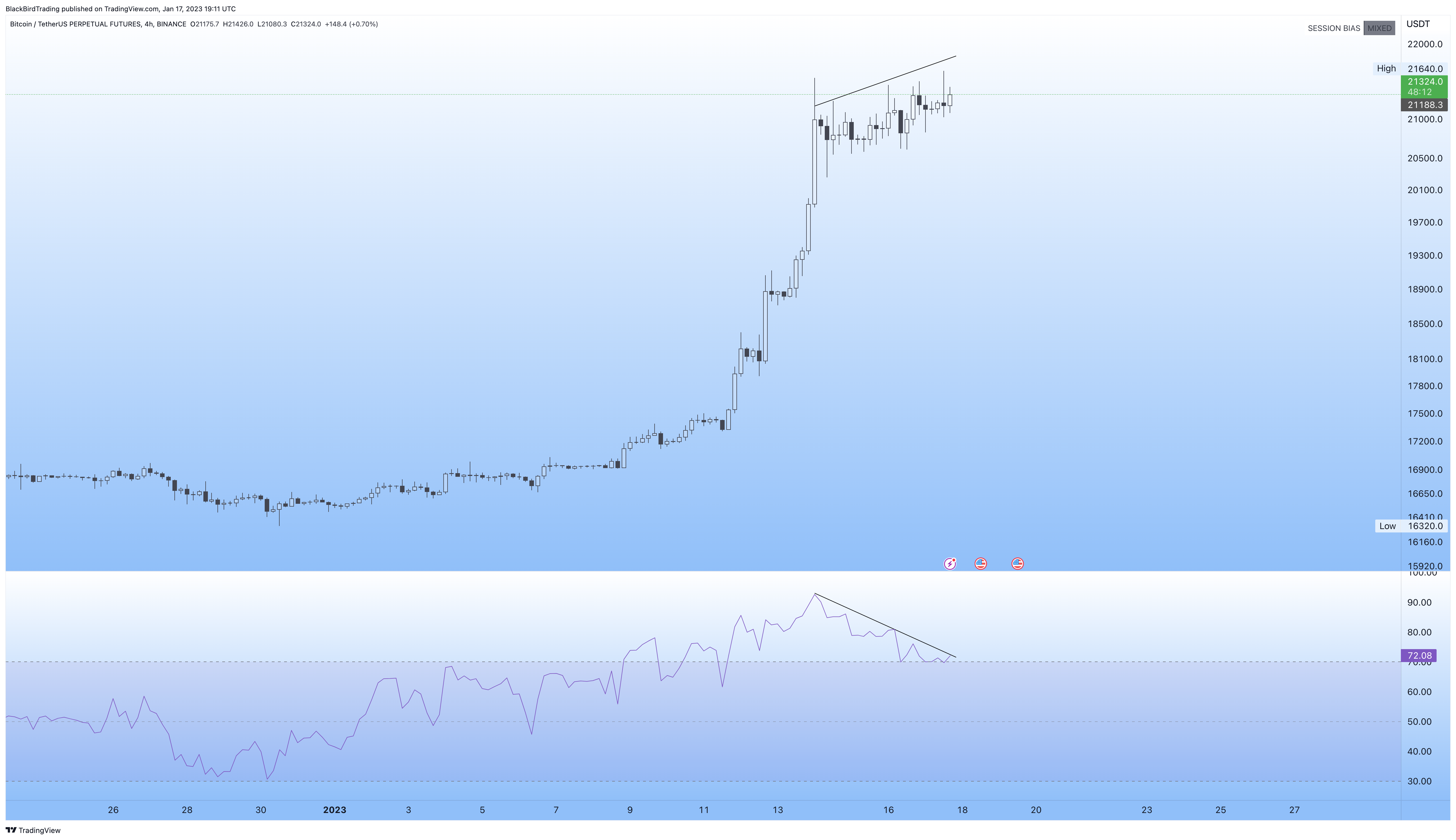 BINANCE:BTCUSDTPERP Chart Image by BlackBirdTrading