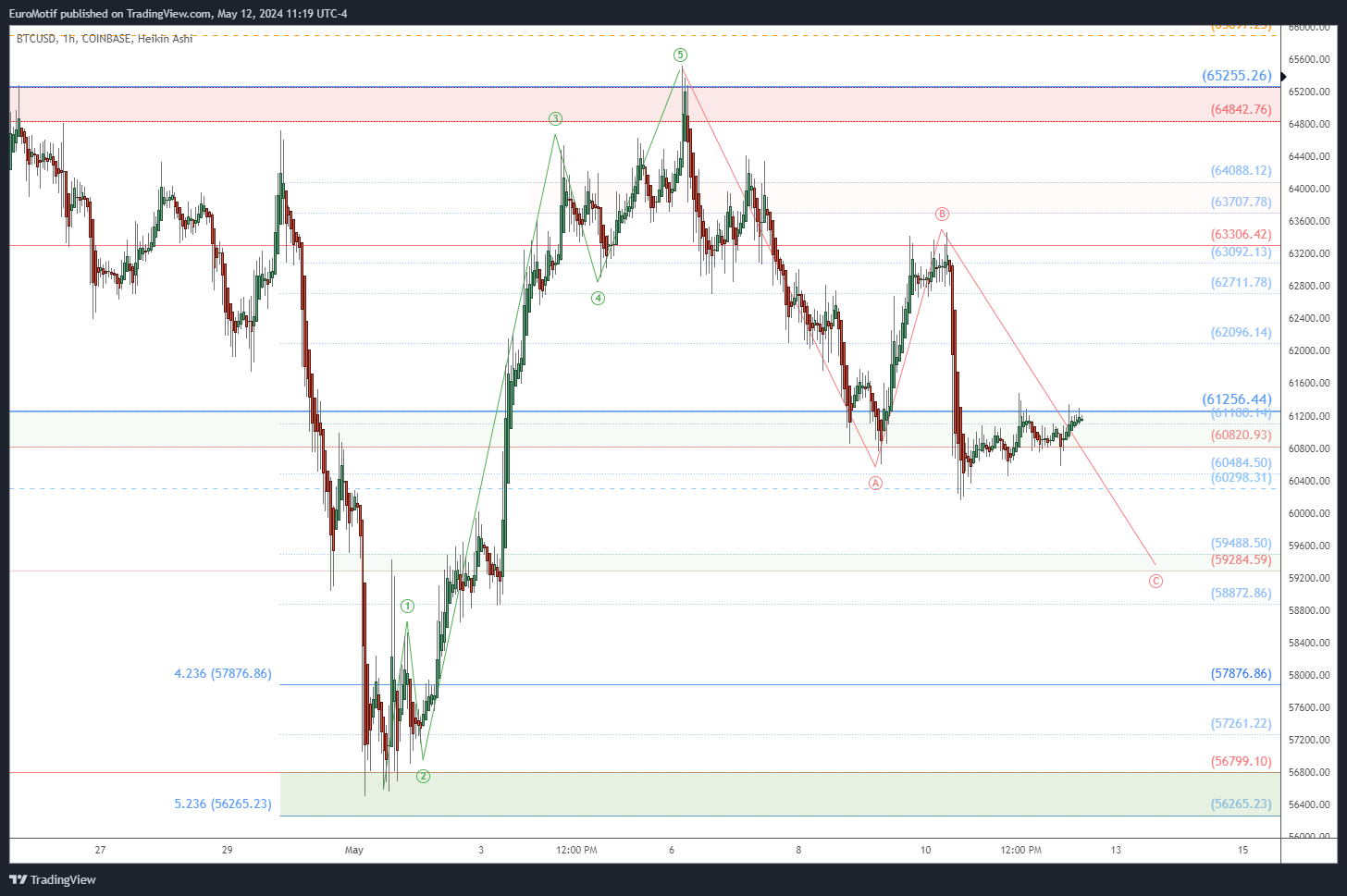 COINBASE:BTCUSD Chart Image by EuroMotif