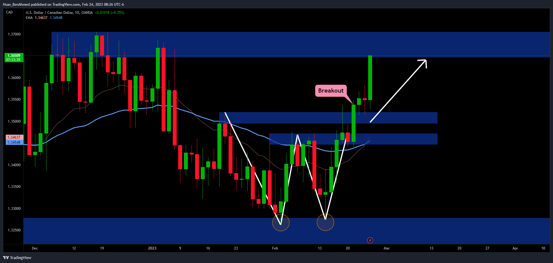 OANDA:USDCAD Chart Image by Hsan_BenAhmed
