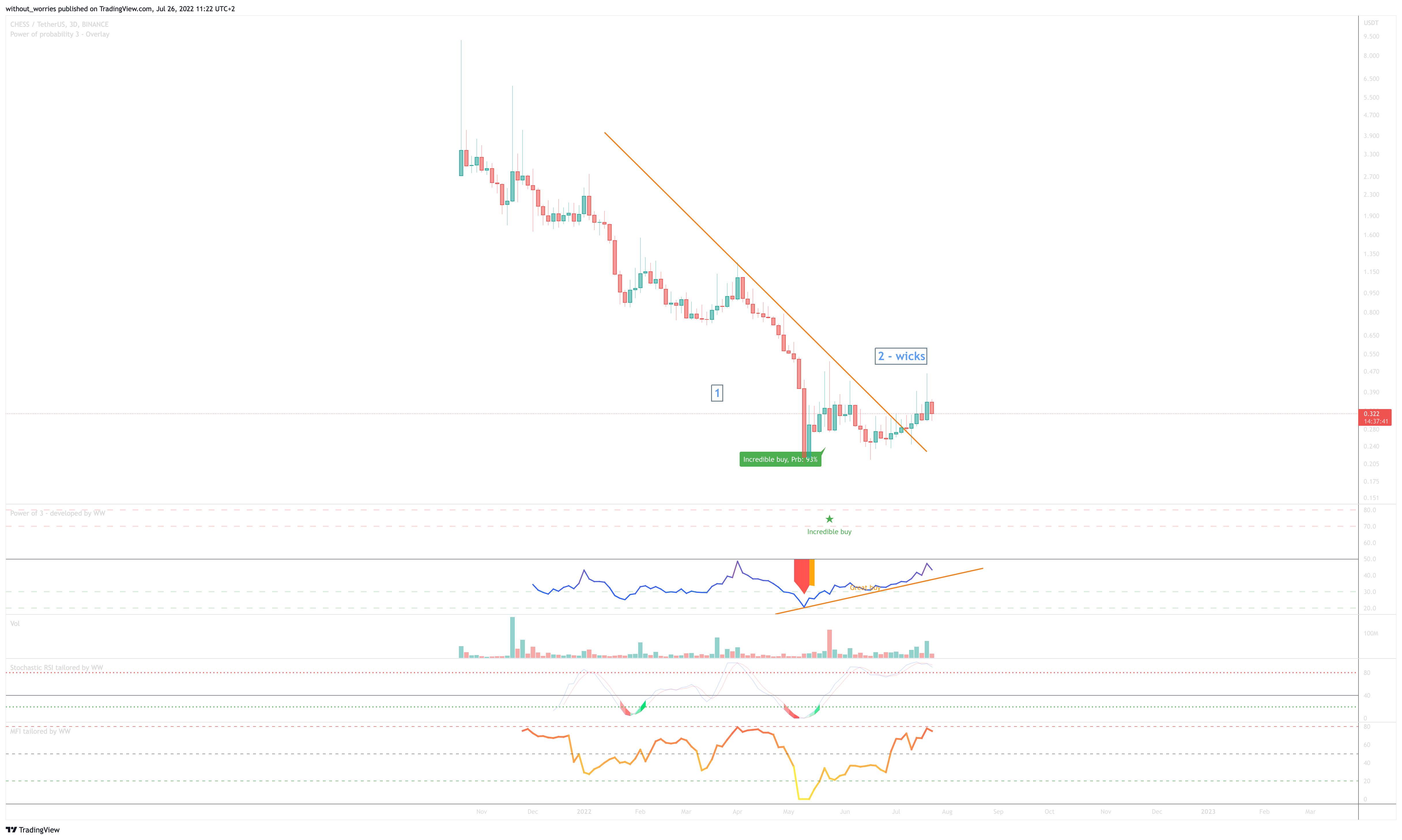 BINANCE:CHESSUSDT Chart Image by without_worries