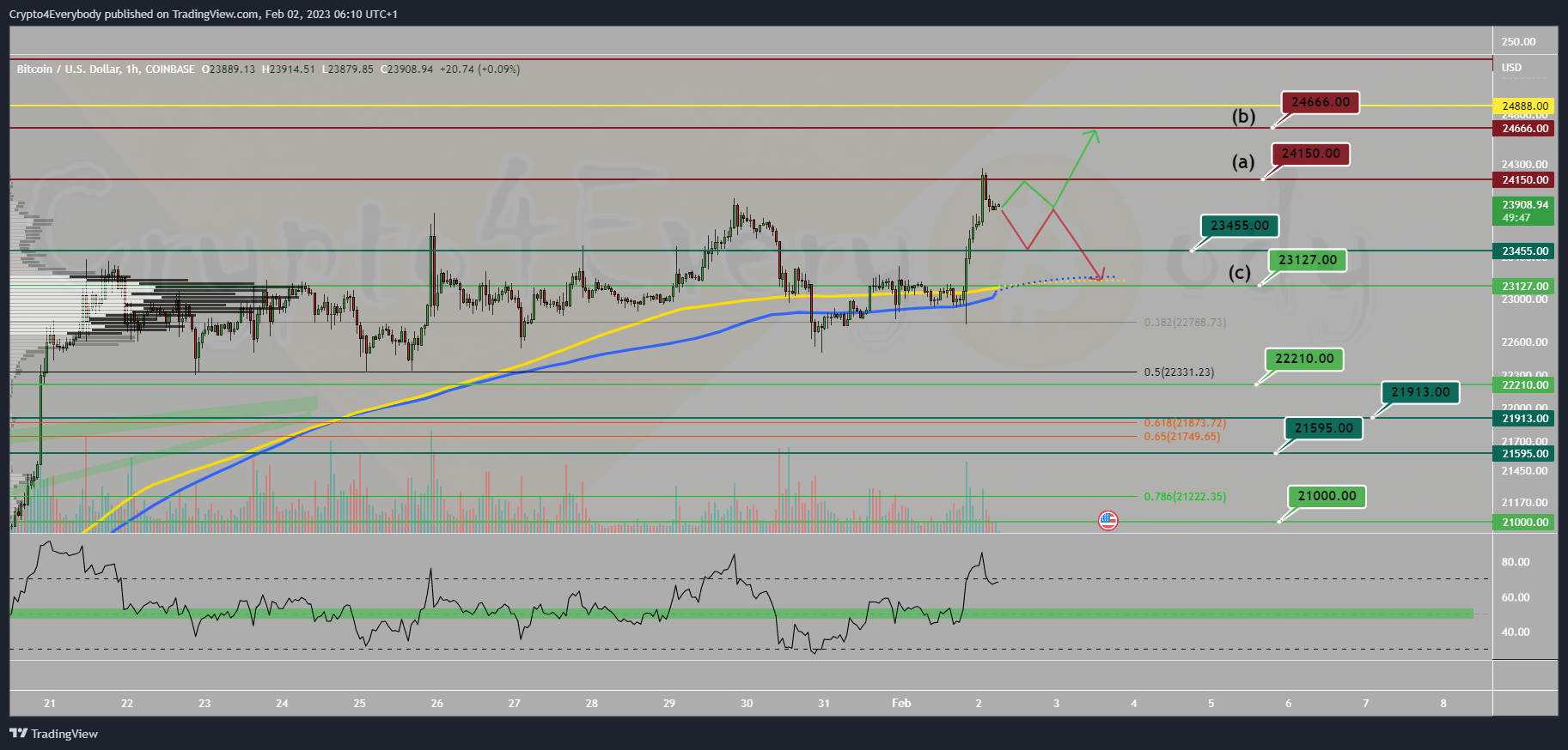 COINBASE:BTCUSD Chart Image by Crypto4Everybody